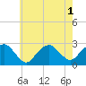 Tide chart for Sammys Beach, Maidstone Beach, Gardiners Bay, New York on 2022/08/1