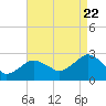 Tide chart for Sammys Beach, Maidstone Beach, Gardiners Bay, New York on 2022/08/22