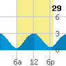 Tide chart for Sammys Beach, Maidstone Beach, Gardiners Bay, New York on 2022/08/29
