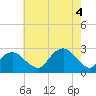 Tide chart for Sammys Beach, Maidstone Beach, Gardiners Bay, New York on 2022/08/4