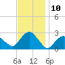 Tide chart for Sammys Beach, Maidstone Beach, Gardiners Bay, New York on 2022/11/10