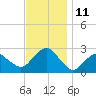 Tide chart for Sammys Beach, Maidstone Beach, Gardiners Bay, New York on 2022/11/11