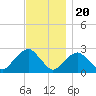 Tide chart for Sammys Beach, Maidstone Beach, Gardiners Bay, New York on 2022/11/20