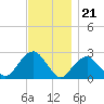 Tide chart for Sammys Beach, Maidstone Beach, Gardiners Bay, New York on 2022/11/21