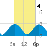 Tide chart for Sammys Beach, Maidstone Beach, Gardiners Bay, New York on 2022/11/4