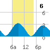 Tide chart for Sammys Beach, Maidstone Beach, Gardiners Bay, New York on 2022/11/6