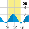 Tide chart for Sammys Beach, Maidstone Beach, Gardiners Bay, New York on 2023/01/23
