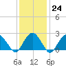 Tide chart for Sammys Beach, Maidstone Beach, Gardiners Bay, New York on 2023/01/24