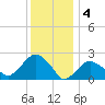 Tide chart for Sammys Beach, Maidstone Beach, Gardiners Bay, New York on 2023/01/4