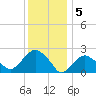 Tide chart for Sammys Beach, Maidstone Beach, Gardiners Bay, New York on 2023/01/5