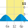 Tide chart for Sammys Beach, Maidstone Beach, Gardiners Bay, New York on 2023/06/11