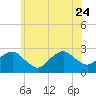 Tide chart for Sammys Beach, Maidstone Beach, Gardiners Bay, New York on 2023/06/24