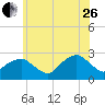 Tide chart for Sammys Beach, Maidstone Beach, Gardiners Bay, New York on 2023/06/26