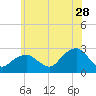 Tide chart for Sammys Beach, Maidstone Beach, Gardiners Bay, New York on 2023/06/28