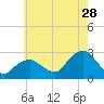 Tide chart for Sammys Beach, Maidstone Beach, Gardiners Bay, New York on 2023/07/28