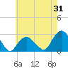 Tide chart for Sammys Beach, Maidstone Beach, Gardiners Bay, New York on 2023/07/31