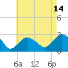 Tide chart for Sammys Beach, Maidstone Beach, Gardiners Bay, New York on 2023/08/14