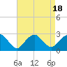Tide chart for Sammys Beach, Maidstone Beach, Gardiners Bay, New York on 2023/08/18