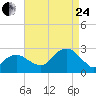 Tide chart for Sammys Beach, Maidstone Beach, Gardiners Bay, New York on 2023/08/24