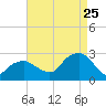 Tide chart for Sammys Beach, Maidstone Beach, Gardiners Bay, New York on 2023/08/25