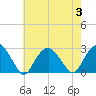 Tide chart for Sammys Beach, Maidstone Beach, Gardiners Bay, New York on 2023/08/3