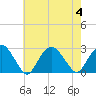 Tide chart for Sammys Beach, Maidstone Beach, Gardiners Bay, New York on 2023/08/4