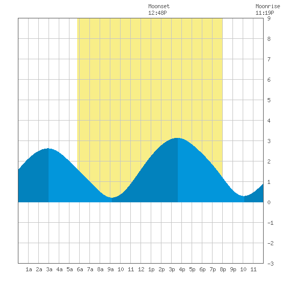 Tide Chart for 2023/08/7