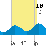 Tide chart for Sammys Beach, Maidstone Beach, Gardiners Bay, New York on 2023/09/10