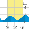 Tide chart for Sammys Beach, Maidstone Beach, Gardiners Bay, New York on 2023/09/11
