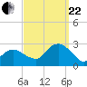 Tide chart for Sammys Beach, Maidstone Beach, Gardiners Bay, New York on 2023/09/22
