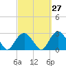 Tide chart for Sammys Beach, Maidstone Beach, Gardiners Bay, New York on 2023/09/27