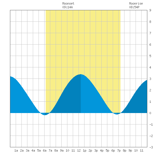 Tide Chart for 2023/09/2