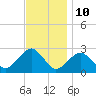 Tide chart for Sammys Beach, Maidstone Beach, Gardiners Bay, New York on 2023/11/10