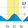Tide chart for Sammys Beach, Maidstone Beach, Gardiners Bay, New York on 2023/11/17