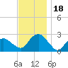 Tide chart for Sammys Beach, Maidstone Beach, Gardiners Bay, New York on 2023/11/18
