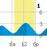 Tide chart for Sammys Beach, Maidstone Beach, Gardiners Bay, New York on 2023/11/1