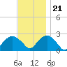 Tide chart for Sammys Beach, Maidstone Beach, Gardiners Bay, New York on 2023/11/21