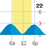 Tide chart for Sammys Beach, Maidstone Beach, Gardiners Bay, New York on 2023/11/22