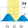 Tide chart for Sammys Beach, Maidstone Beach, Gardiners Bay, New York on 2023/11/24