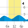 Tide chart for Sammys Beach, Maidstone Beach, Gardiners Bay, New York on 2023/11/4