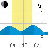 Tide chart for Sammys Beach, Maidstone Beach, Gardiners Bay, New York on 2023/11/5