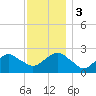 Tide chart for Sammys Beach, Maidstone Beach, Gardiners Bay, New York on 2023/12/3