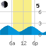 Tide chart for Sammys Beach, Maidstone Beach, Gardiners Bay, New York on 2023/12/5