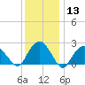 Tide chart for Sammys Beach, Maidstone Beach, Gardiners Bay, New York on 2024/01/13