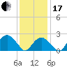 Tide chart for Sammys Beach, Maidstone Beach, Gardiners Bay, New York on 2024/01/17