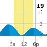 Tide chart for Sammys Beach, Maidstone Beach, Gardiners Bay, New York on 2024/01/19