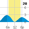 Tide chart for Sammys Beach, Maidstone Beach, Gardiners Bay, New York on 2024/01/20