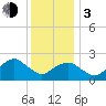 Tide chart for Sammys Beach, Maidstone Beach, Gardiners Bay, New York on 2024/01/3