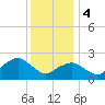 Tide chart for Sammys Beach, Maidstone Beach, Gardiners Bay, New York on 2024/01/4