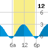 Tide chart for Sammys Beach, Maidstone Beach, Gardiners Bay, New York on 2024/02/12
